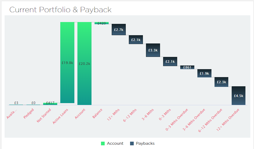 CrowdProperty - My Review - overdue portfolios