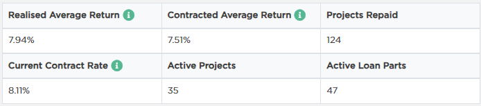 CrowProperty Funding Review - Rate of return